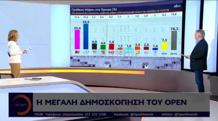 Νέα δημοσκόπηση βάζει «φωτιά» στο πολιτικό σκηνικό – Ποιος προηγείται και πόσο