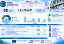 Με επιτυχία ολοκληρώθηκε την Τρίτη 15 Σεπτεμβρίου 2026 η υποβολή αιτήσεων στήριξης για την ΠΑΡΕΜΒΑΣΗ Π3-77-4.1 «ΣΤΗΡΙΞΗ ΓΙΑ ΤΟΠΙΚΗ ΑΝΑΠΤΥΞΗ ΜΕΣΩ ΤΟΥ LEADER (ΤΑΠΤΟΚ–ΤΟΠΙΚΗ ΑΝΑΠΤΥΞΗ ΜΕ ΠΡΩΤΟΒΟΥΛΙΑ ΤΟΠΙΚΩΝ ΚΟΙΝΟΤΗΤΩΝ)»