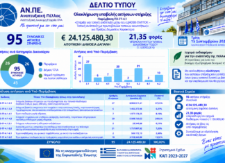 Με επιτυχία ολοκληρώθηκε την Τρίτη 15 Σεπτεμβρίου 2026 η υποβολή αιτήσεων στήριξης για την ΠΑΡΕΜΒΑΣΗ Π3-77-4.1 «ΣΤΗΡΙΞΗ ΓΙΑ ΤΟΠΙΚΗ ΑΝΑΠΤΥΞΗ ΜΕΣΩ ΤΟΥ LEADER (ΤΑΠΤΟΚ–ΤΟΠΙΚΗ ΑΝΑΠΤΥΞΗ ΜΕ ΠΡΩΤΟΒΟΥΛΙΑ ΤΟΠΙΚΩΝ ΚΟΙΝΟΤΗΤΩΝ)»